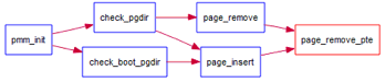 page_remove_pte