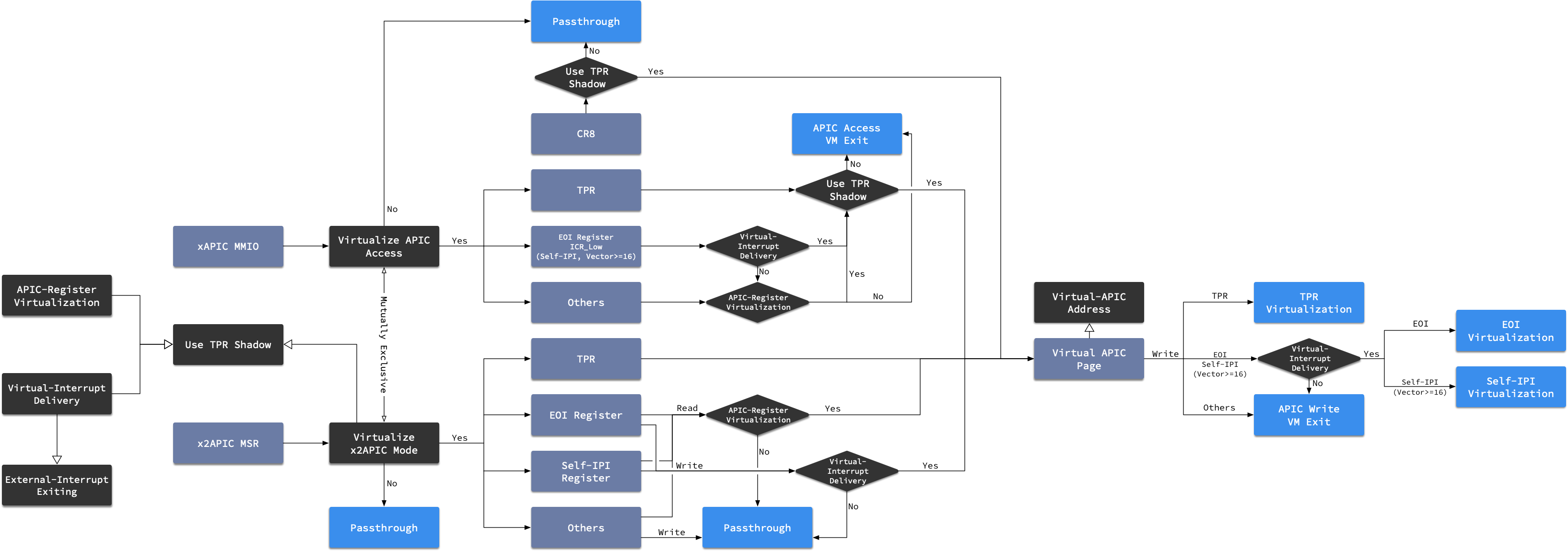 APICv Overview